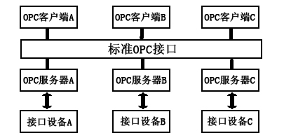 OPC服務器結構圖
