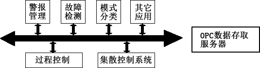OPC技術實現接口圖
