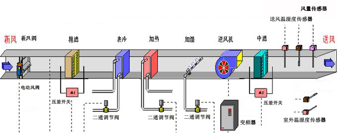 新風機組控制系統圖