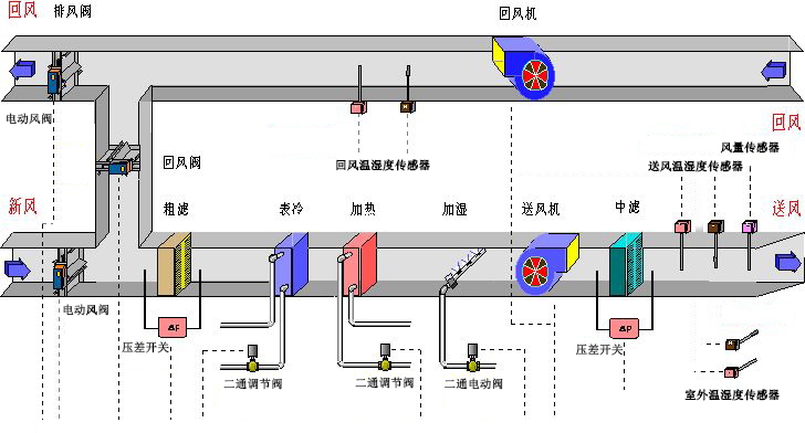 組合式空調機組控制系統圖